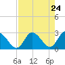 Tide chart for Gulf Harbors, Florida on 2021/04/24
