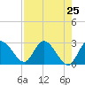 Tide chart for Gulf Harbors, Florida on 2021/04/25