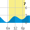 Tide chart for Gulf Harbors, Florida on 2021/04/7