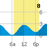 Tide chart for Gulf Harbors, Florida on 2021/04/8
