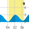 Tide chart for Gulf Harbors, Florida on 2021/04/9