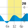 Tide chart for Gulf Harbor, Florida on 2022/02/28