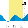 Tide chart for Gulf Harbors, Florida on 2022/03/15