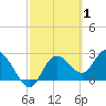 Tide chart for Gulf Harbors, Florida on 2022/03/1