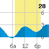 Tide chart for Gulf Harbors, Florida on 2022/03/28