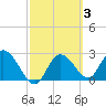 Tide chart for Gulf Harbors, Florida on 2022/03/3