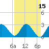 Tide chart for Gulf Harbors, Florida on 2022/04/15