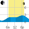 Tide chart for Gulf Harbors, Florida on 2022/04/9