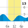 Tide chart for Gulf Harbors, Florida on 2022/12/13