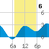 Tide chart for Gulf Harbors, Florida on 2022/12/6