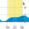 Tide chart for Gulf Harbor, Florida on 2023/03/1