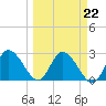 Tide chart for Gulf Harbor, Florida on 2023/03/22
