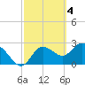 Tide chart for Gulf Harbor, Florida on 2023/03/4