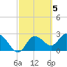 Tide chart for Gulf Harbor, Florida on 2023/03/5