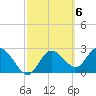 Tide chart for Gulf Harbor, Florida on 2023/03/6