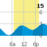Tide chart for Gulf Harbors, Florida on 2023/04/15