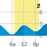 Tide chart for Gulf Harbors, Florida on 2023/04/2