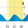Tide chart for Gulf Harbors, Florida on 2023/04/3