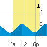 Tide chart for Gulf Harbors, Florida on 2023/05/1