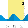 Tide chart for Gulf Harbors, Florida on 2023/05/2