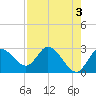 Tide chart for Gulf Harbors, Florida on 2023/05/3