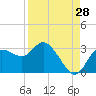 Tide chart for Gulf Harbors, Florida on 2023/08/28