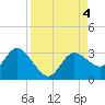 Tide chart for Gulf Harbors, Florida on 2023/09/4