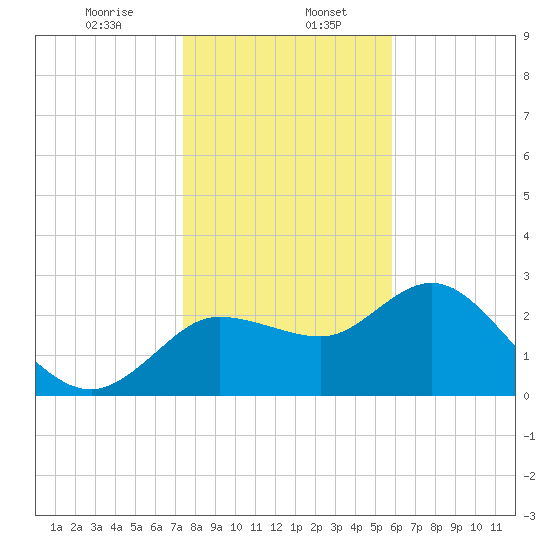 Gulf Harbors Tide Chart for Jan 6th 2024