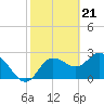 Tide chart for Gulf Harbors, Florida on 2024/02/21