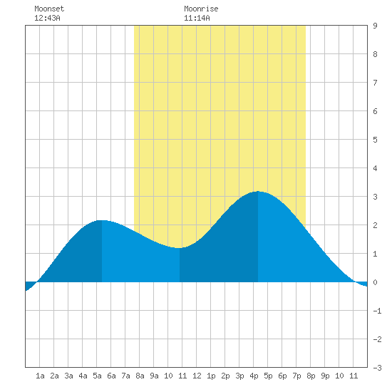 Tide Chart for 2024/03/15