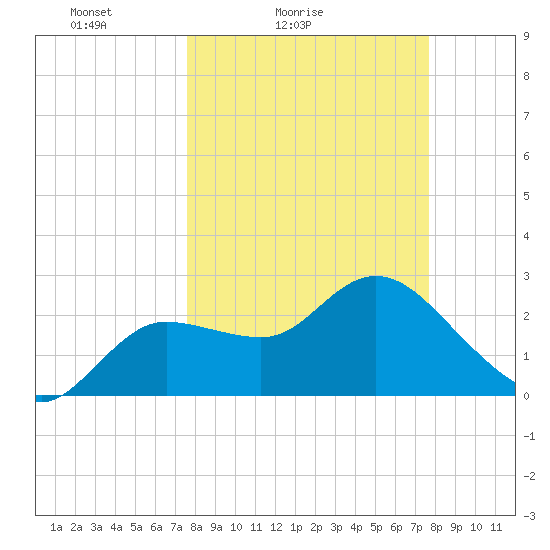 Tide Chart for 2024/03/16