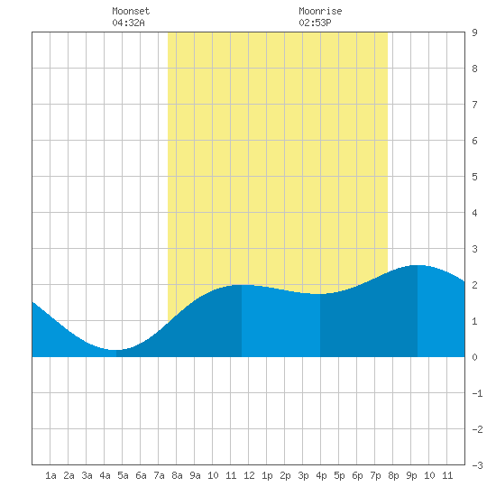 Tide Chart for 2024/03/19