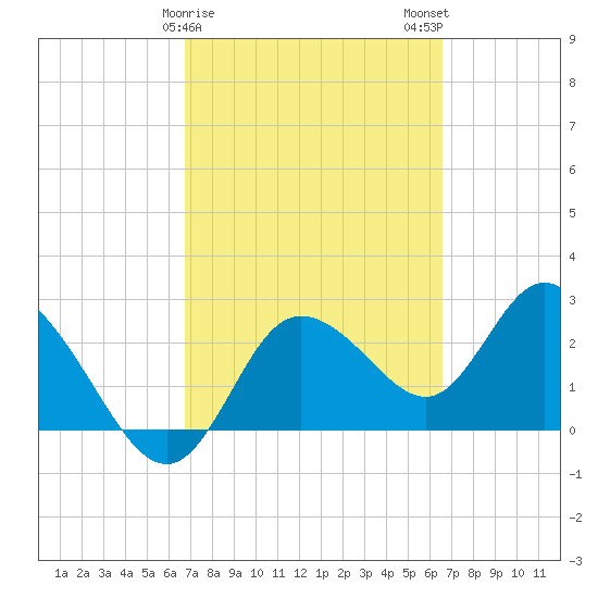 Tide Chart for 2024/03/8