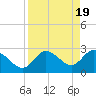 Tide chart for Gulf Harbors, Florida on 2024/04/19