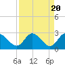 Tide chart for Gulf Harbors, Florida on 2024/04/20