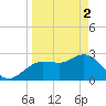 Tide chart for Gulf Harbors, Florida on 2024/04/2