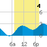 Tide chart for Gulf Harbors, Florida on 2024/04/4