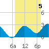 Tide chart for Gulf Harbors, Florida on 2024/04/5