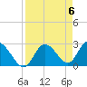 Tide chart for Gulf Harbors, Florida on 2024/04/6