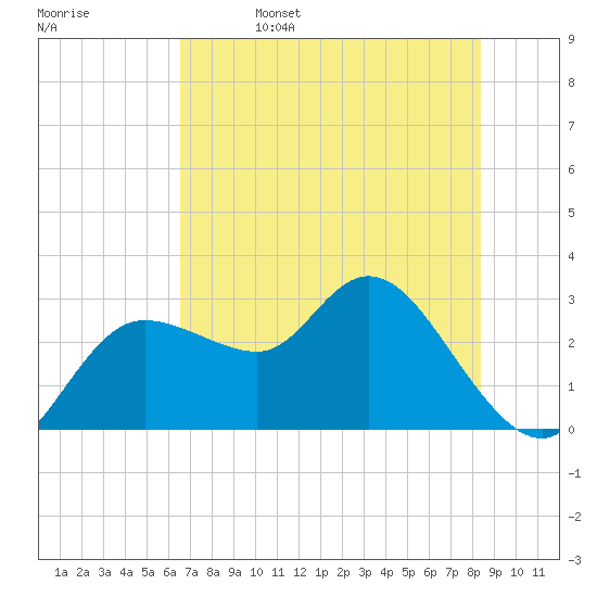 Tide Chart for 2024/05/27