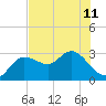 Tide chart for Gulf Harbors, Florida on 2024/06/11