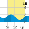 Tide chart for Gulf Harbors, Florida on 2024/06/16