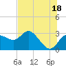 Tide chart for Gulf Harbors, Florida on 2024/06/18