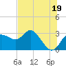 Tide chart for Gulf Harbors, Florida on 2024/06/19
