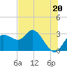 Tide chart for Gulf Harbors, Florida on 2024/06/20