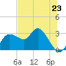 Tide chart for Gulf Harbors, Florida on 2024/06/23