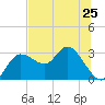 Tide chart for Gulf Harbors, Florida on 2024/06/25