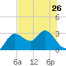 Tide chart for Gulf Harbors, Florida on 2024/06/26