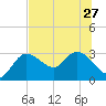 Tide chart for Gulf Harbors, Florida on 2024/06/27