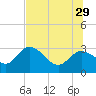 Tide chart for Gulf Harbors, Florida on 2024/06/29